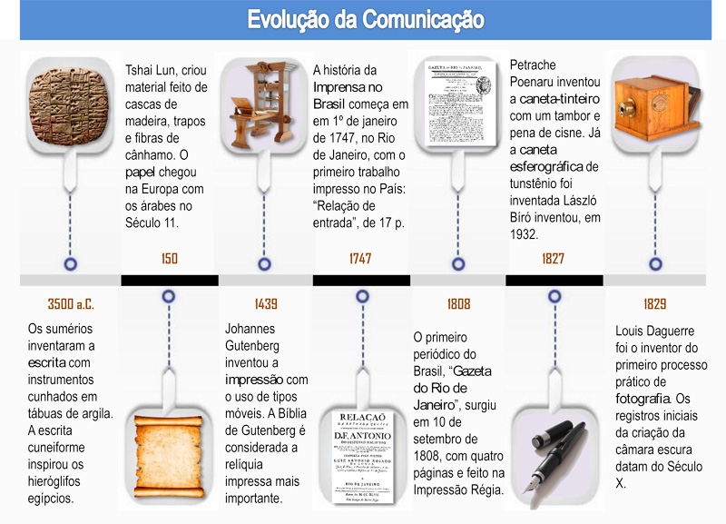 Faturável Embutir Digital Evolução Do Meios De Comunicação Lírico Parâmetros Respeito 